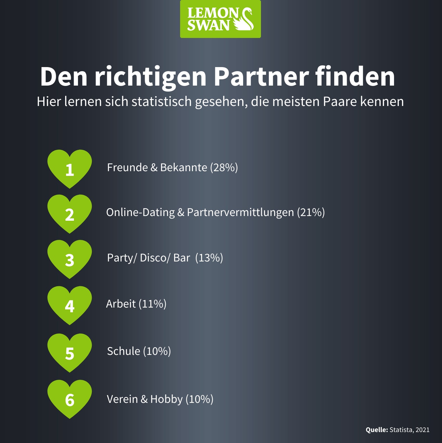 Den richtigen Partner finden 5 Denkfehler und 7 Tipps, wie es klappt LemonSwan
